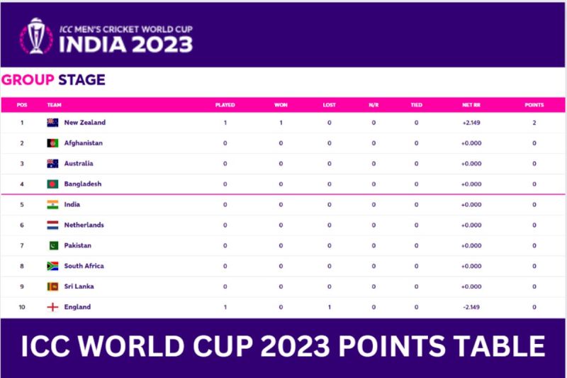 2023 Cricket World Cup Points Table India 2023