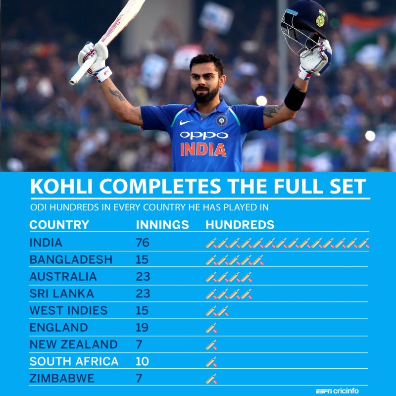 Virat Kohli Centuries By Year - India 2023